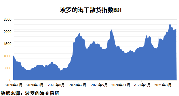 2021年4月上期國際航運(yùn)市場評述