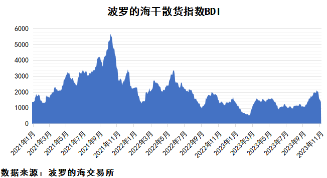 2023年11月上期國際航運市場評述