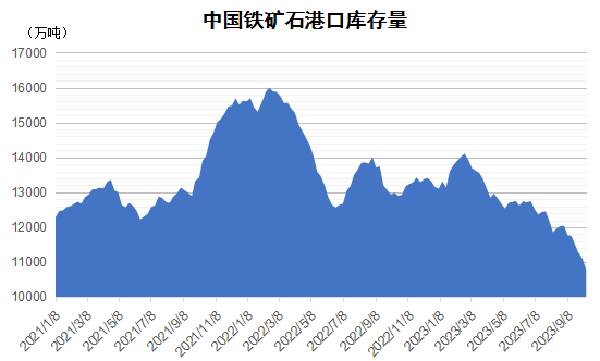 2023年10月下期國際航運市場評述