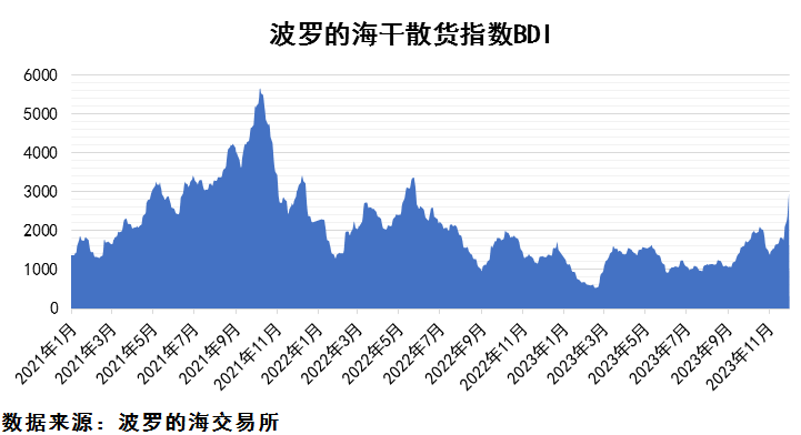 2023年12月上期國際航運市場評述