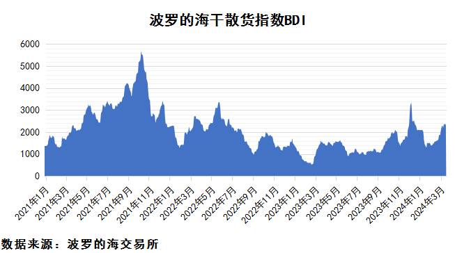 2024年3月上期國際航運(yùn)市場評(píng)述