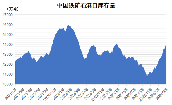 2024年3月上期國際航運(yùn)市場評(píng)述